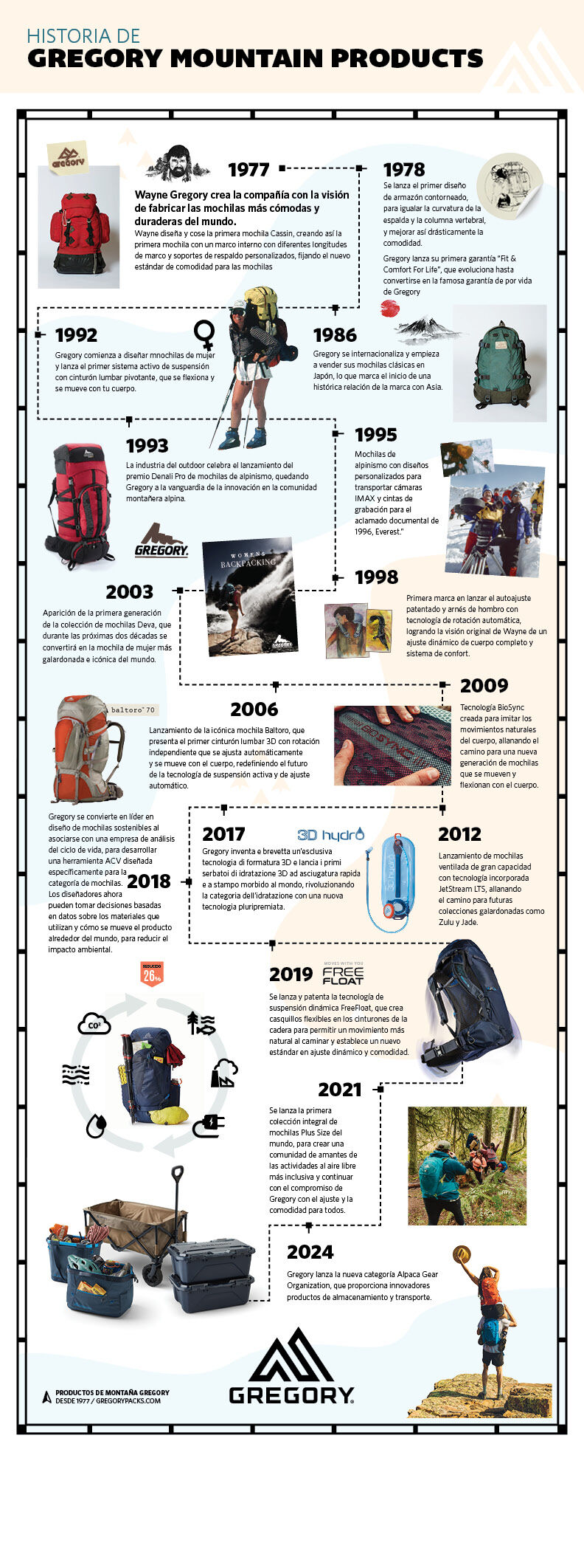 Gregory mochilas historia 2024