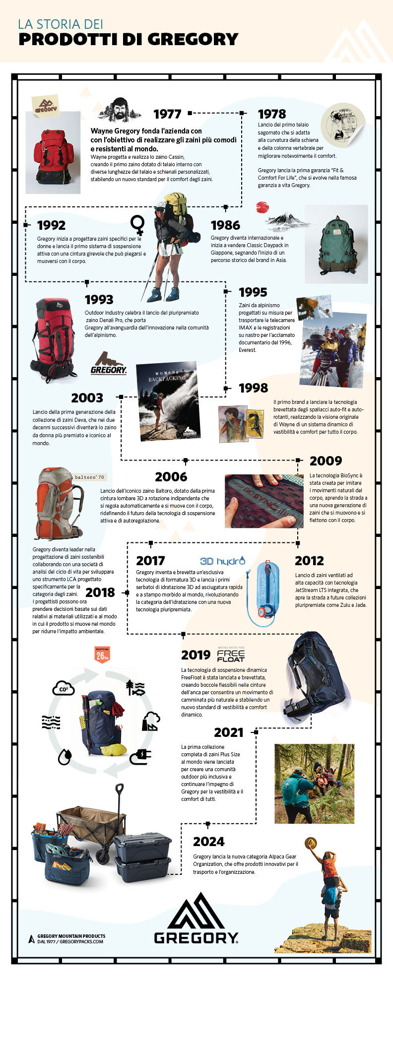 Gregory zaini storia 2024