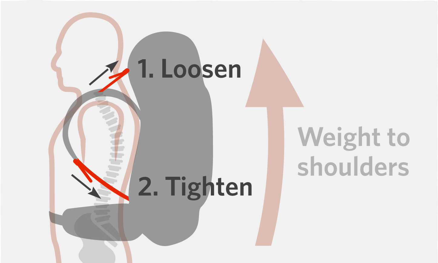 Transfer Weight to Shoulder Straps